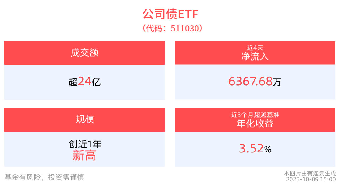 久期短净值稳贴水少，公司债ETF(511030)助您实现奶茶自由！