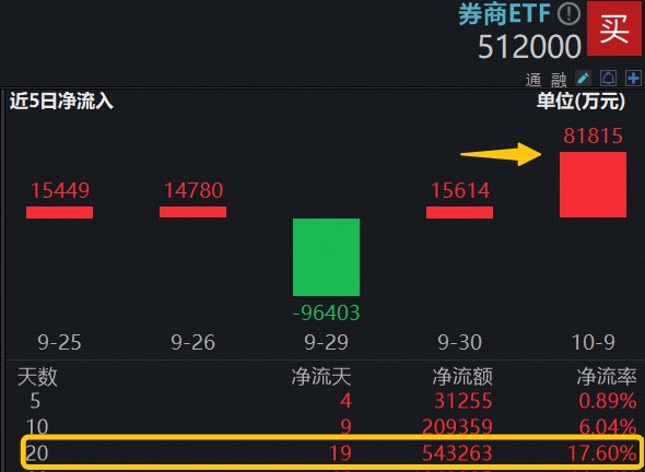高景气+低估值构筑性价比，三季报预期强催化，顶流券商ETF（512000）单日再揽8亿元