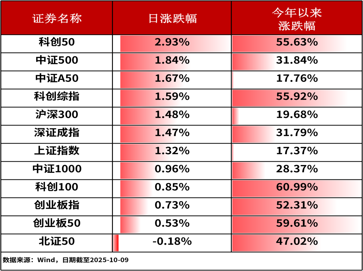 ETF日报-A股三大股指迎来十月开门红，市场规模最大化工ETF（159870）昨日资金净流入达4.74亿，规模突破195亿（1009）