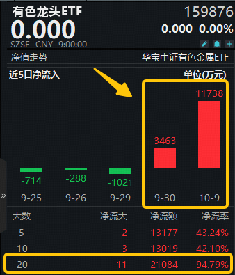 ETF盘前资讯|单日吸金1.17亿元！有色龙头ETF规模再创新高！北方稀土、紫金矿业、赣锋锂业等16只成份股涨停