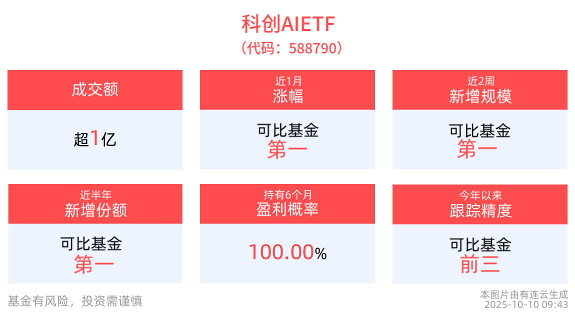 谷歌云进军AI办公市场，科创AIETF(588790)回调超4%，盘中交投活跃