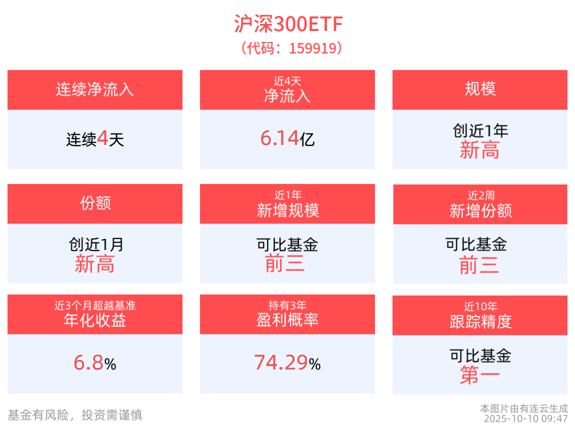 沪深300ETF(159919)最新规模突破2000亿元创成立以来新高！机构：A股有望继续维持震荡向上大趋势