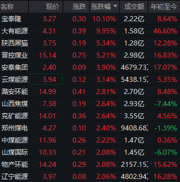 煤炭行业强势爆发！宝泰隆、大有能源双双涨停领涨，三大券商集体看好四季度煤价超预期上涨