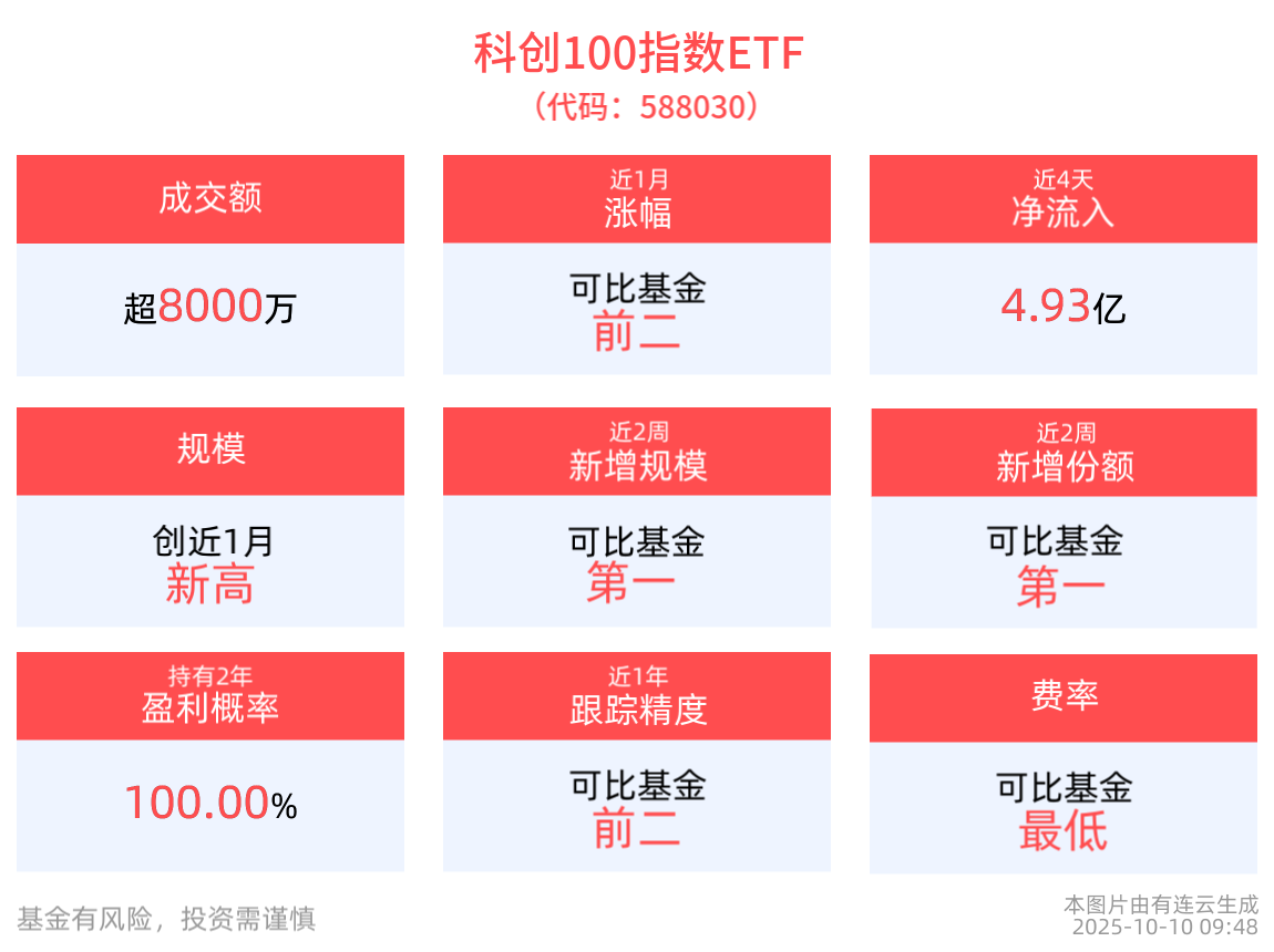 Figure AI发布新一代人形机器人，科创100指数ETF(588030)回调超3%，近4日“吸金”合计近5亿元