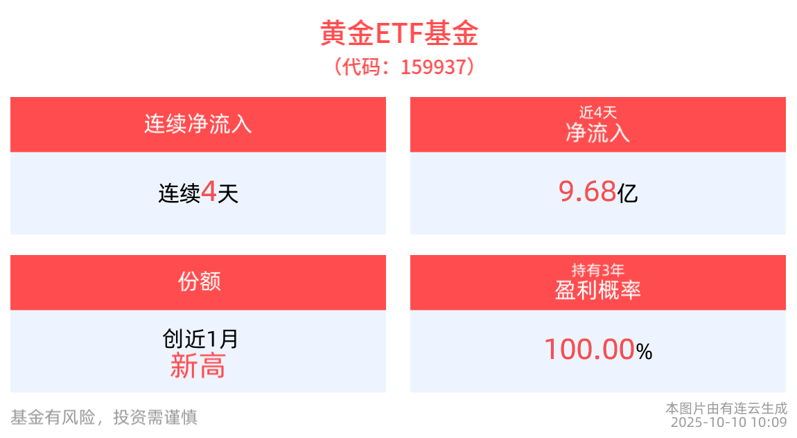 地缘冲突缓和，金价冲高回落，黄金ETF基金(159937)连续4日“吸金”合计近10亿元