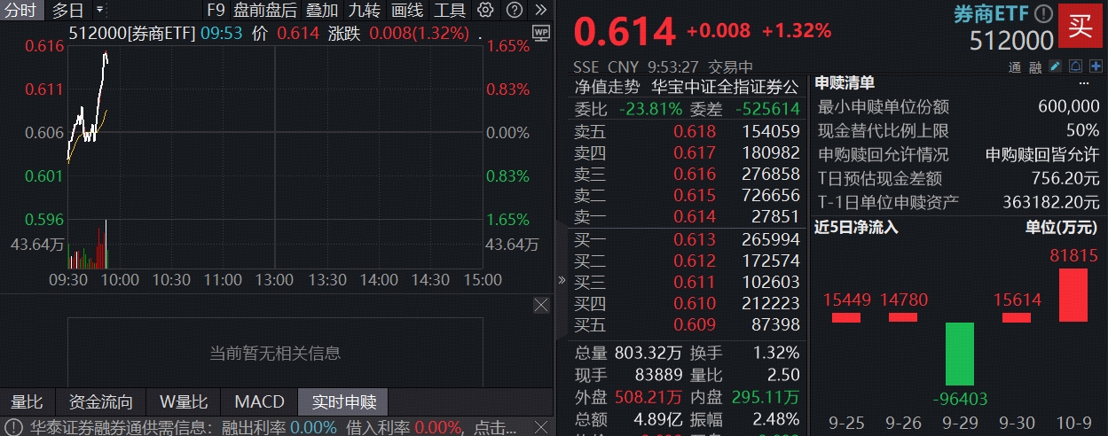 ETF盘中资讯|A股回调日，“旗手”发力力挺，顶流券商ETF（512000）放量上探1%，单日大举吸金8.2亿元