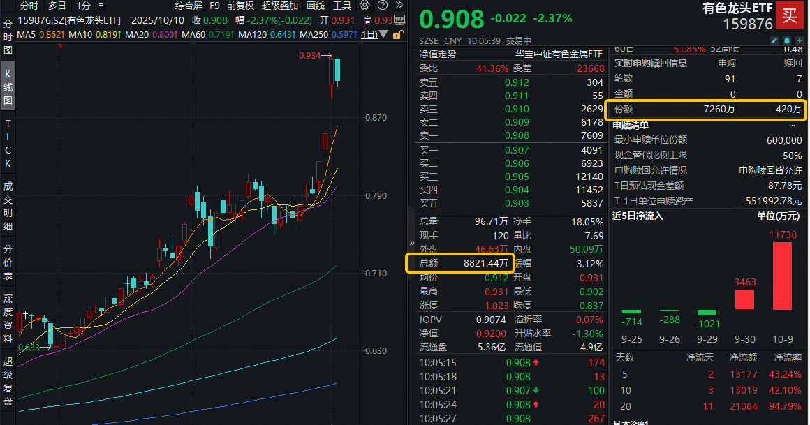 ETF盘中资讯|金价冲高回落，资金逢跌抢筹！铜博士依然坚挺，白银有色逆市涨停！有色龙头ETF获资金净申购6840万份