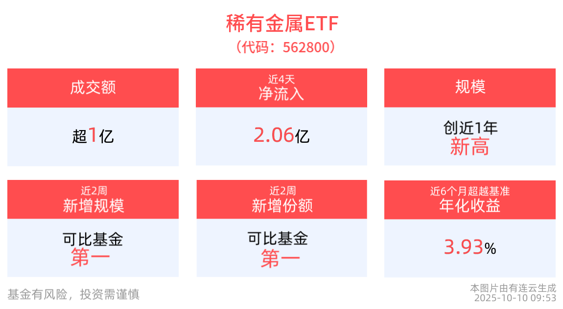 最新资金净流入3.58亿元，稀有金属ETF(562800)规模创成立以来新高！