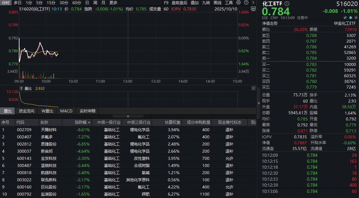 ETF盘中资讯|​锂电产业链全线回调！化工板块走弱，化工ETF（516020）跌超1%！布局时机或至？