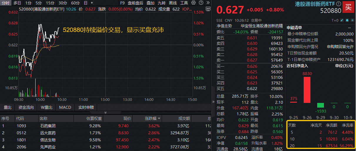 ETF盘中资讯|港股通创新药企稳，520880溢价翻红！ESMO会议即将召开，中金看好创新药新一轮投资机遇