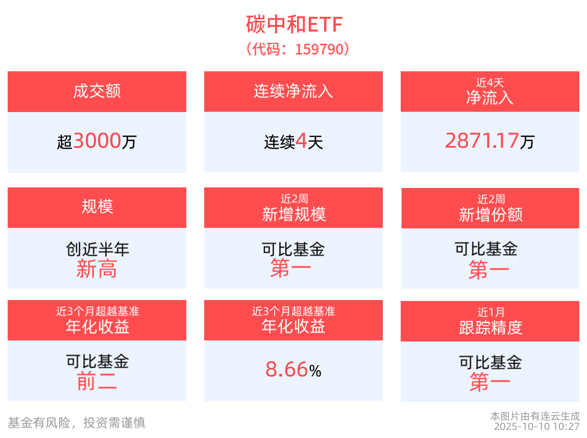 成交额超3000万元，碳中和ETF(159790)连续4天净流入