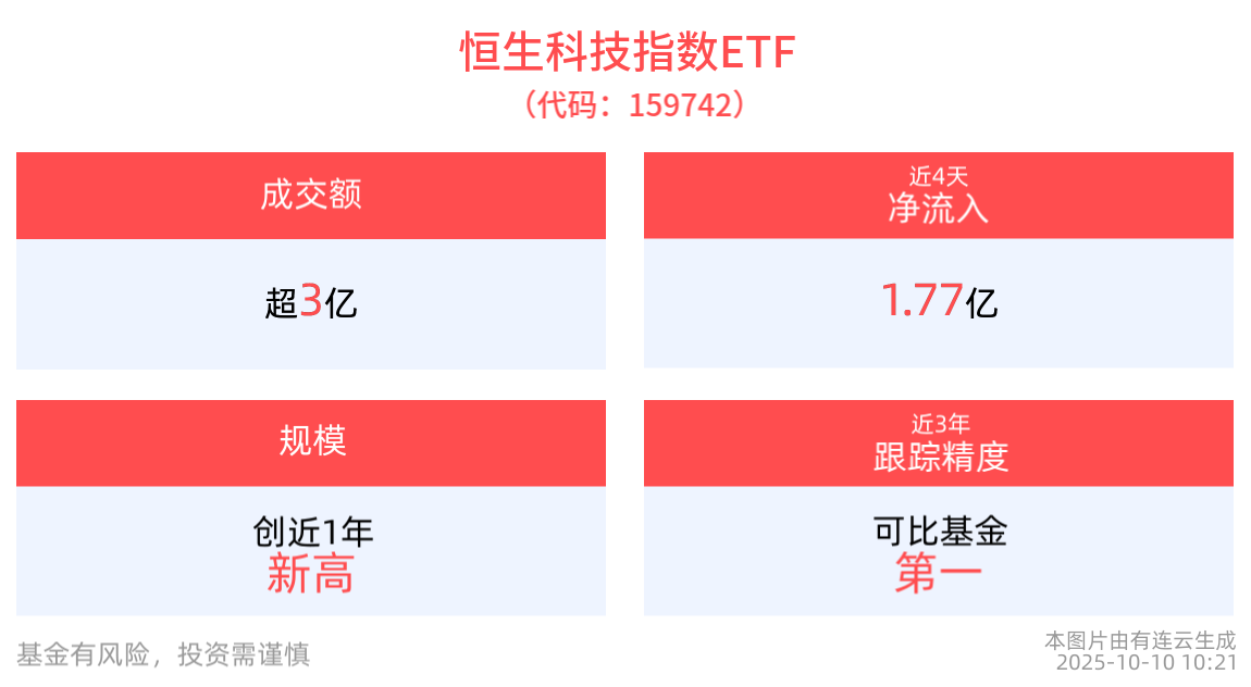 AI算力国产替代需求升温，恒生科技指数ETF(159742)回调蓄势，最新规模创新高