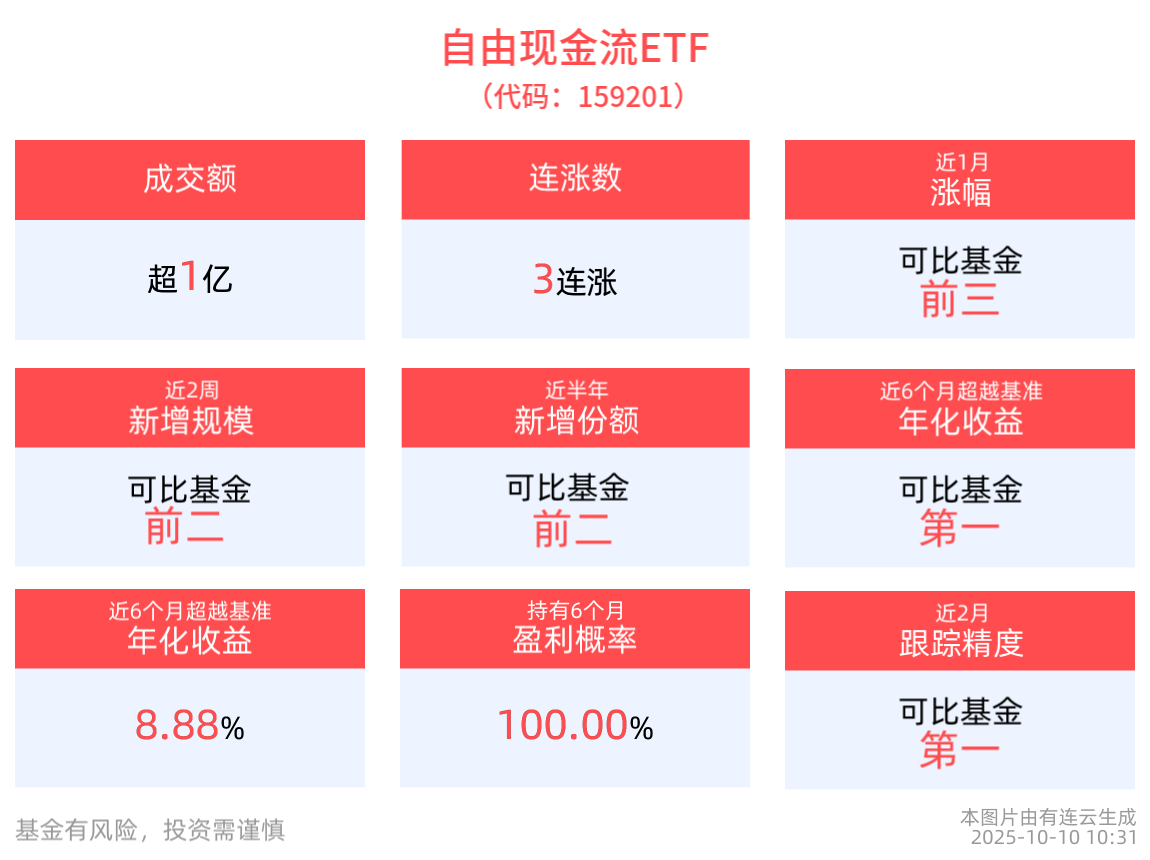 成交额超1亿元，自由现金流ETF(159201)逆势上行，冲击3连涨