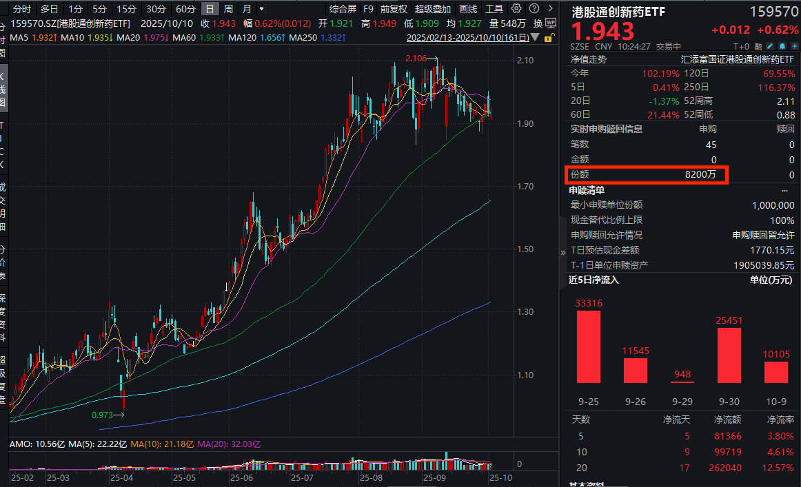 港药探底后强势回升！高纯度的港股通创新药ETF(159570)盘中强势翻红，超1.6亿元资金狂涌！机构：周期向上，重估持续！