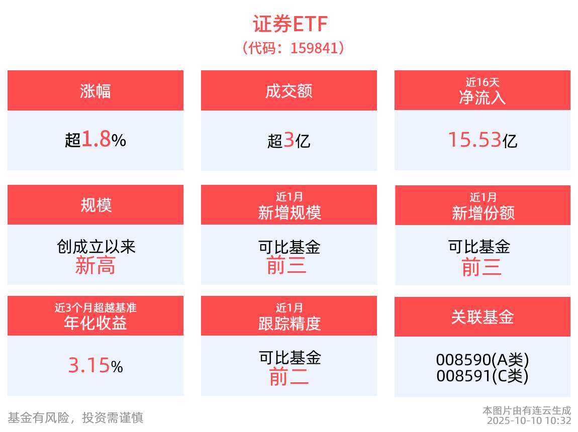 券商股强势护盘！“准百亿”的证券ETF(159841)逆市冲高涨近2%，最新规模突破新高，多机构看好低估值券商板块