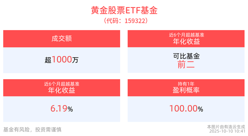 央行增持有支撑，黄金股票ETF基金(159322)逢调整即加仓