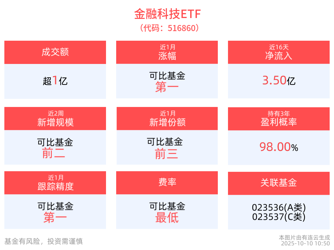 全球金融科技领域变革加速，金融科技ETF(516860)回调近2%，先进数通领涨