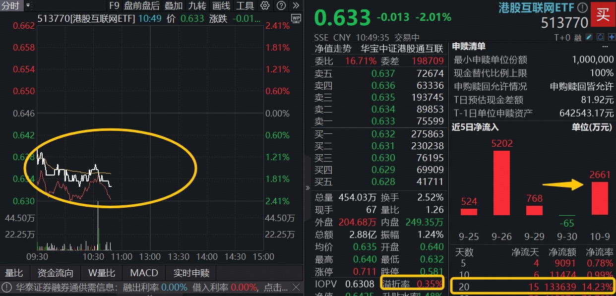 ETF盘中资讯|港股延续震荡，资金溢价抢筹AI龙头，港股互联网ETF（513770）下跌2%，近20日吸金逾13亿元
