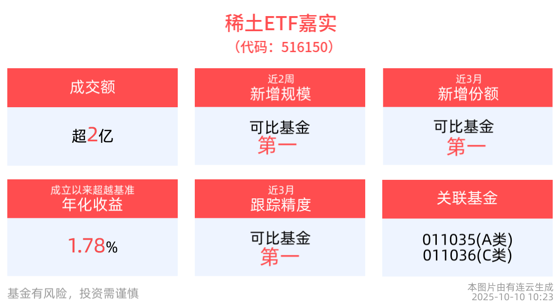 新一轮稀土出口管制政策发布，稀土ETF嘉实(516150)近2周新增规模同类居首，成分股安泰科技10cm涨停
