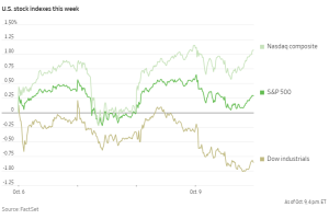 1009市场综述：走一走停一停，美股和黄金都在创新高后回落，分析师多数不相信人工智能泡沫论