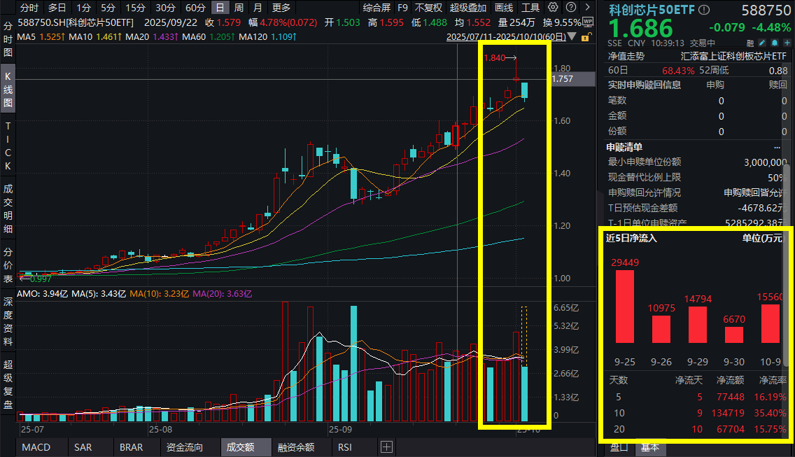 中芯国际跌超6%，科创芯片50ETF(588750)跌超4%，什么情况？资金连续7日汹涌增仓超1亿元！科创芯片新高后首度调整，是危是机？