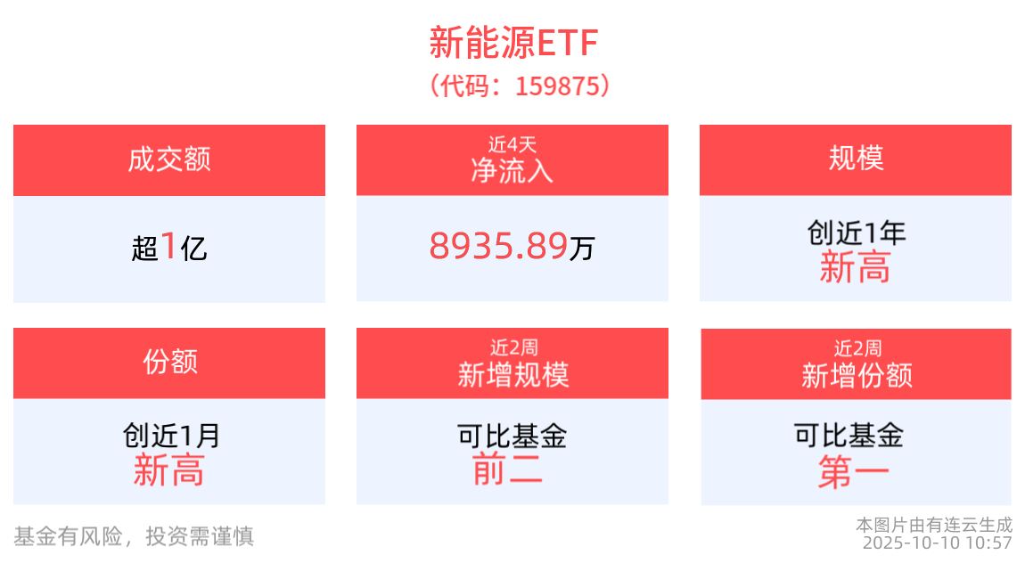 大储需求超预期，新能源ETF(159875)近4日“吸金”近9000万元，规模创成立以来新高！