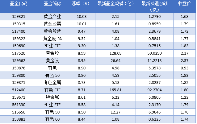 场内ETF资金动态：昨日黄金产业上涨