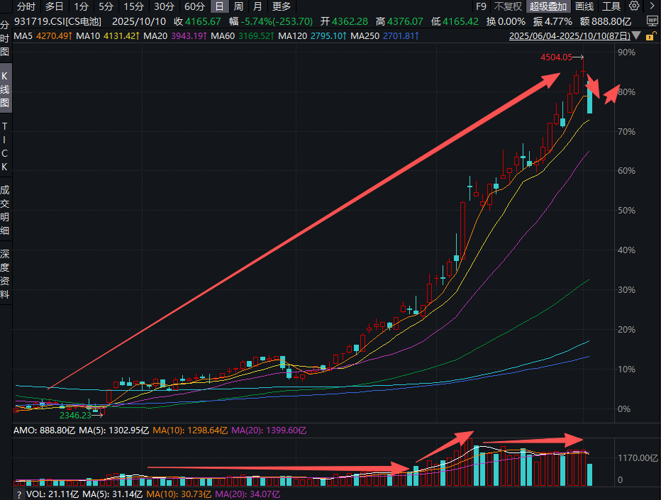 电池指数跌超5%？别慌！“一芯难求”下藏着上车机会