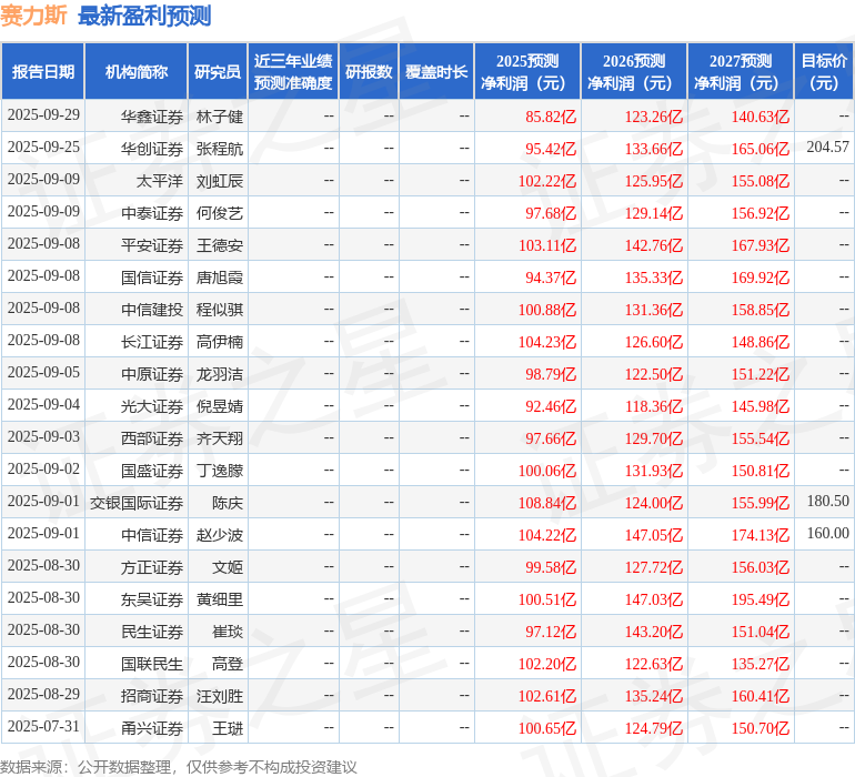 西南证券：给予赛力斯买入评级，目标价193.13元