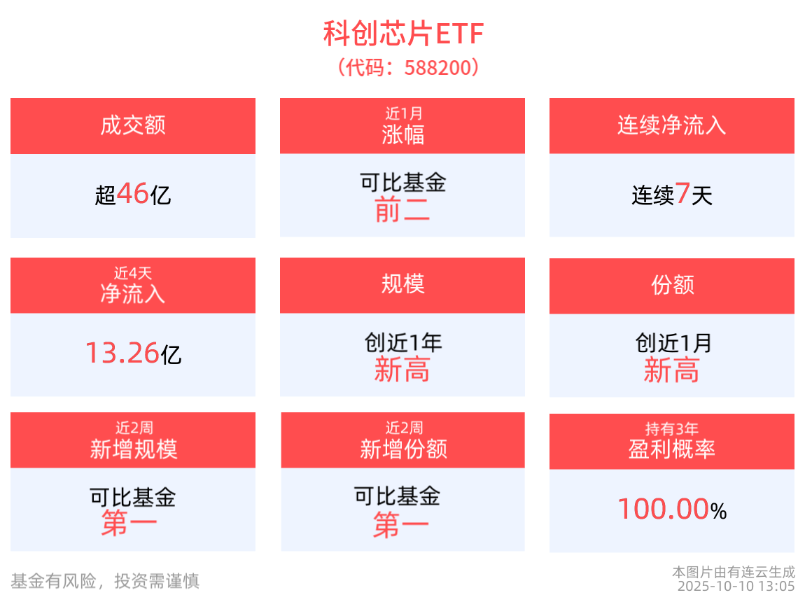 近7天获得连续资金净流入，科创芯片ETF(588200)最新规模近420亿元创成立以来新高！