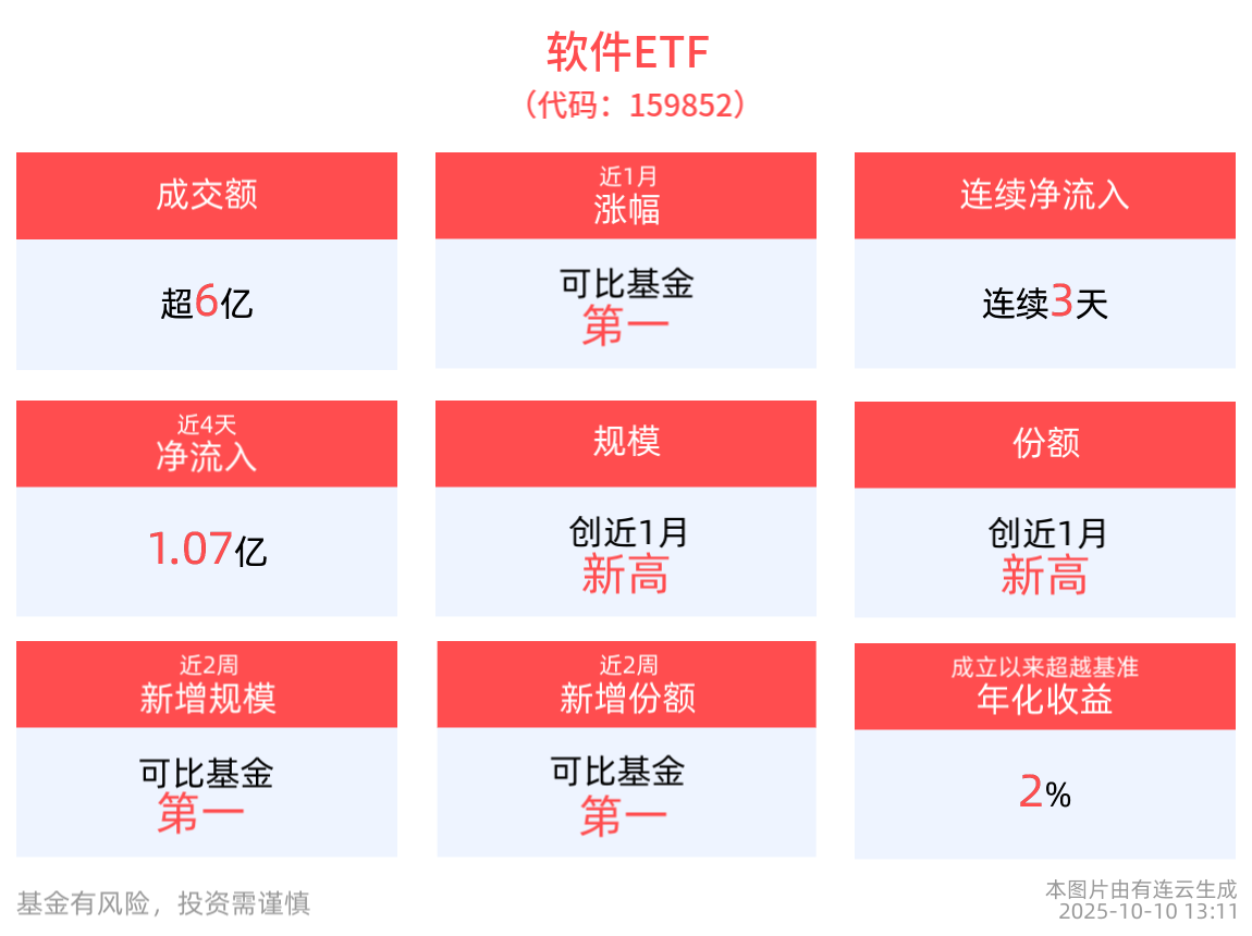 软件ETF(159852)近3天获资金连续净流入超亿元，规模、份额均创近1月新高！