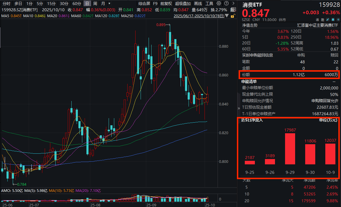 节后盘点：白酒符合预期，餐饮链环比改善！消费ETF(159928)逆市红盘持续大举吸金，近5日净流入超4.7亿元！港股通消费50ETF(159268)涨1%！