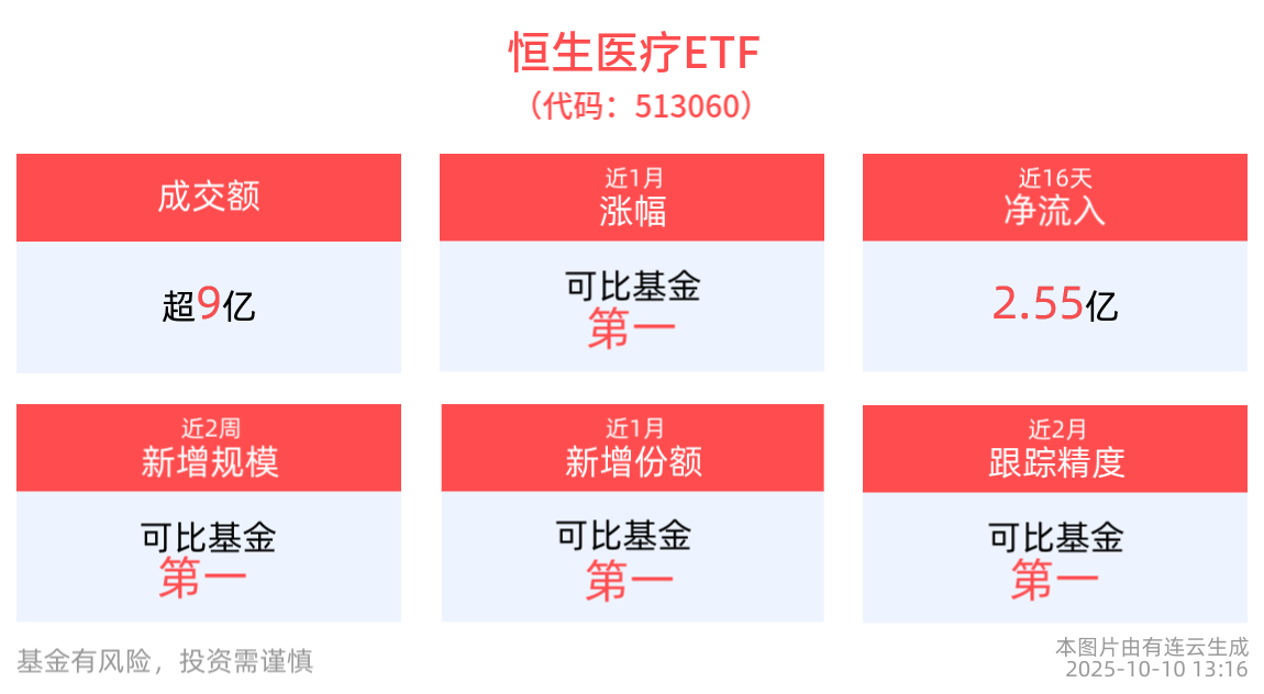 诺和诺德豪掷52亿美元收购Akero，港股创新药精选ETF(520690)回调蓄势，机构：看好创新药长期产业发展趋势