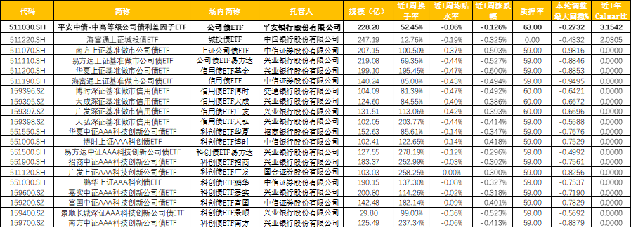 投资如人生，不经历风雨哪见彩虹？公司债ETF(511030)助您风雨无阻