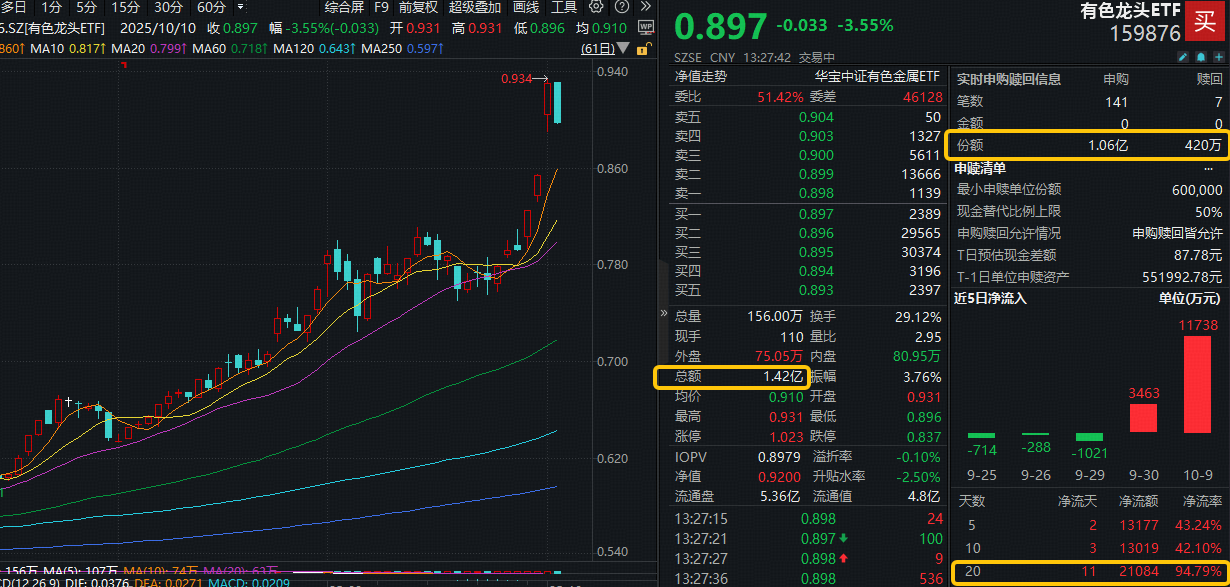 ETF盘中资讯|有色龙头ETF获资金净申购超1亿份！“铜茅”紫金矿业本轮拉升158%！三大优势凸显，有色成增配最多行业