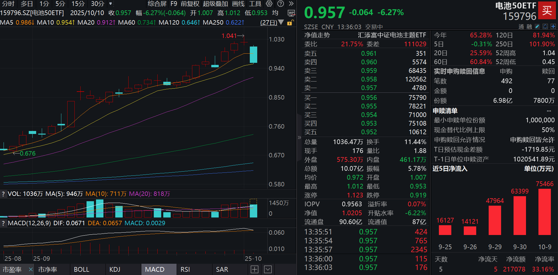 “一芯难求”！储能需求全面爆发，电池50ETF(159796)三连阳后大跌超6%，是危是机？资金逢跌重手增仓超6亿元！