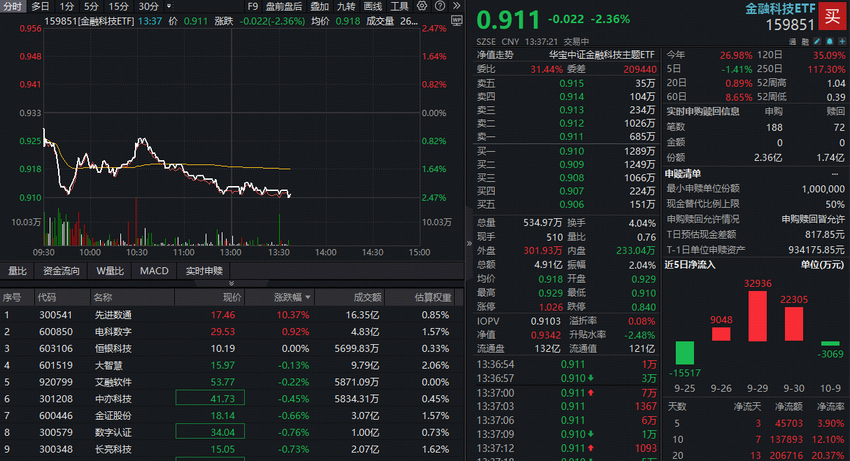 ETF盘中资讯|百亿金融科技ETF跌逾2%回落至60日线，逢低布局机会显现？资金加速抢筹，机构提示新一轮共振机遇