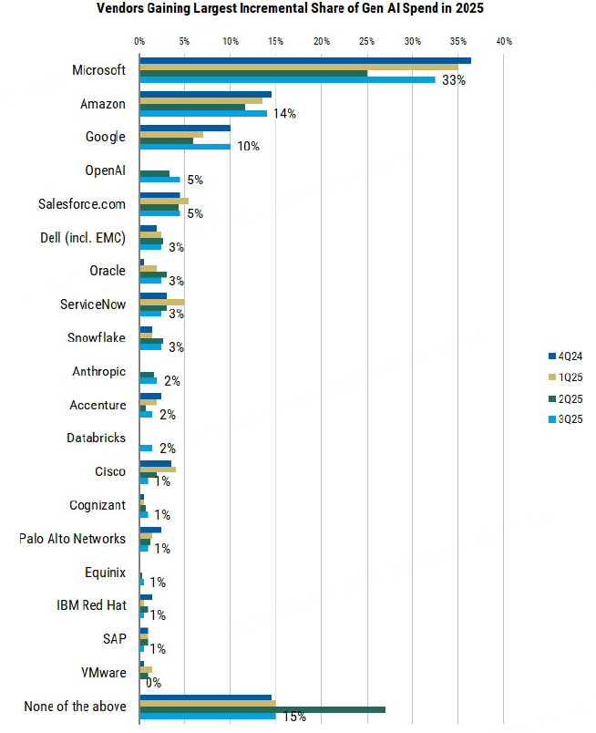 加一点MSFT，GenAI份额上升