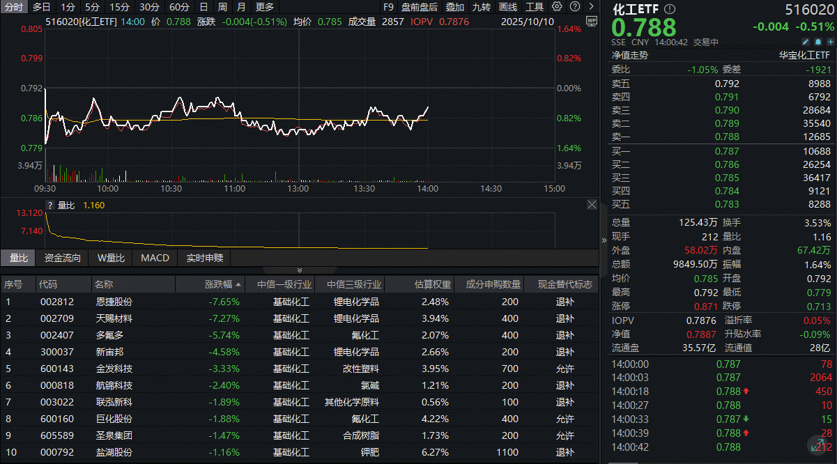 ETF盘中资讯|​高层再发文！化工板块午后延续低位震荡，锂电产业链领跌，布局时机或至？