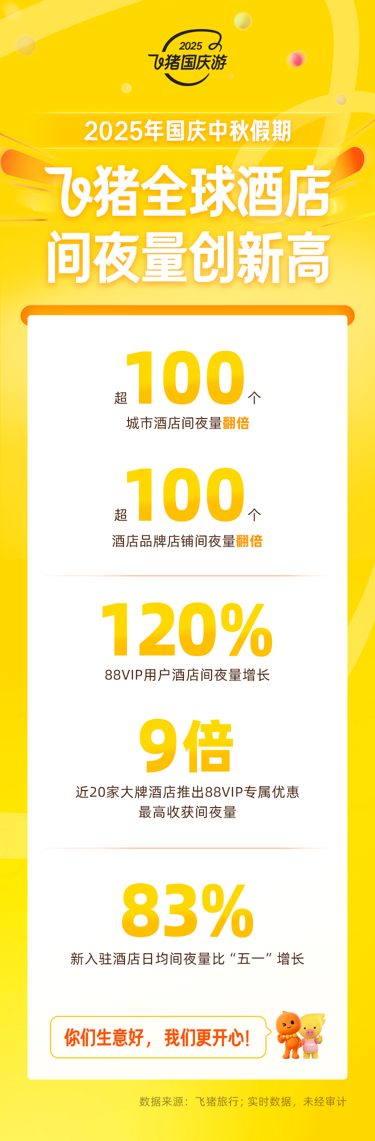 飞猪“十一”酒店间夜量劲增78% 超100个酒店品牌增长翻倍