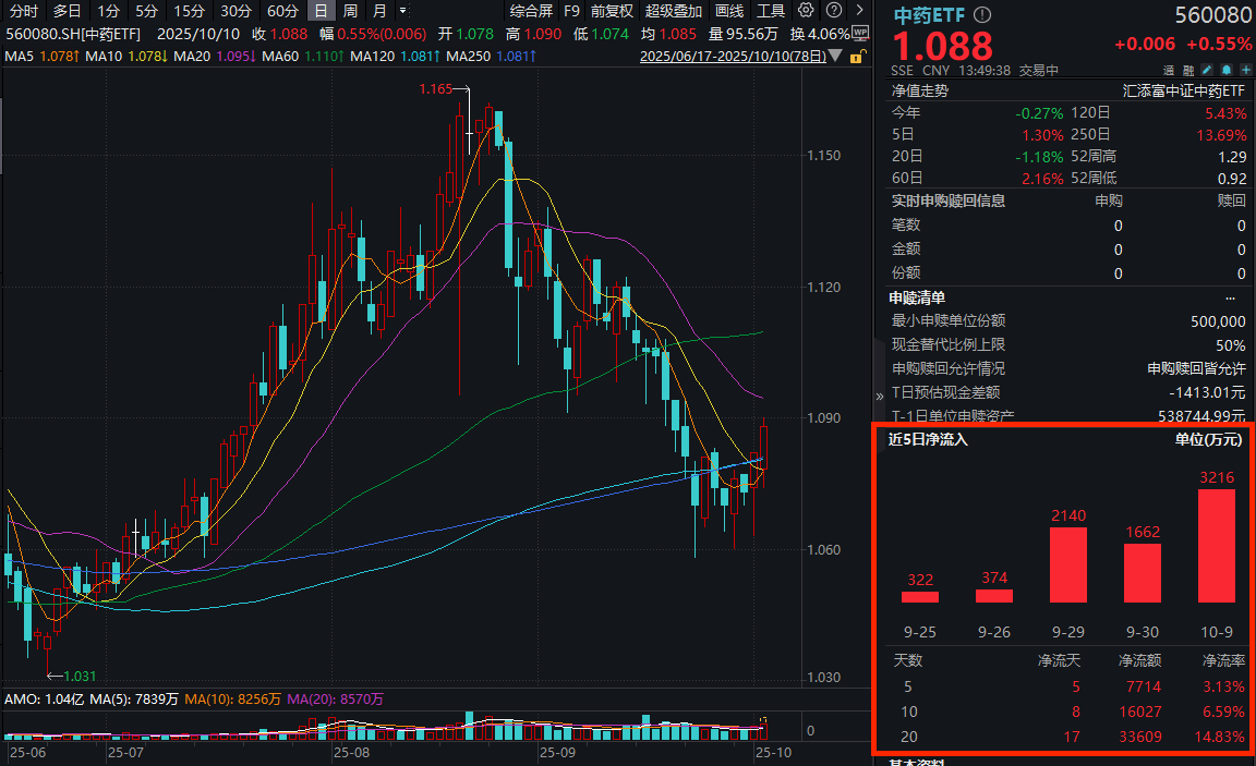 中药逆市飘红，华润三九涨超3%，中药ETF(560080)涨近1%！资金连续7天净流入，融资余额逼近新高！机构：政策有助完善中医药临床评价体系