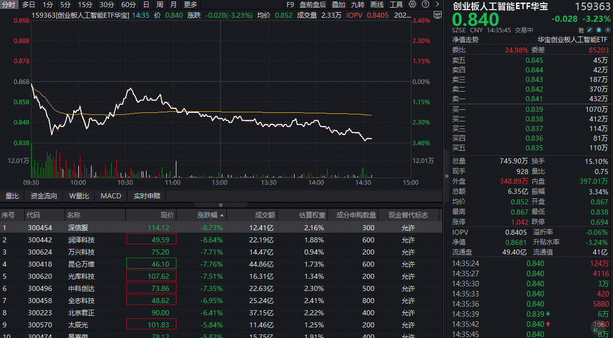 ETF盘中资讯|算力大调整，创业板人工智能ETF（159363）下挫超3%跌穿20日线，机构：算力资本开支具有持续性，调整或是机会