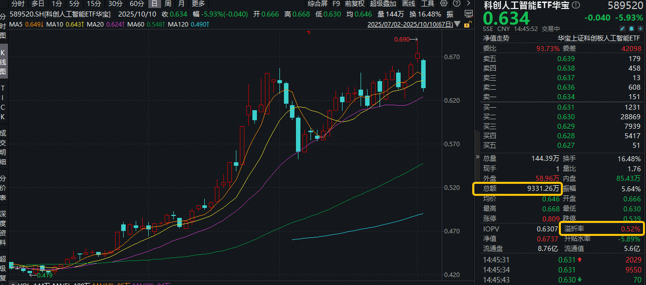ETF盘中资讯|英特尔重磅！芯片自主可控重要性凸显！科创人工智能ETF实时成交额超9300万元，或有资金逢跌抢筹！