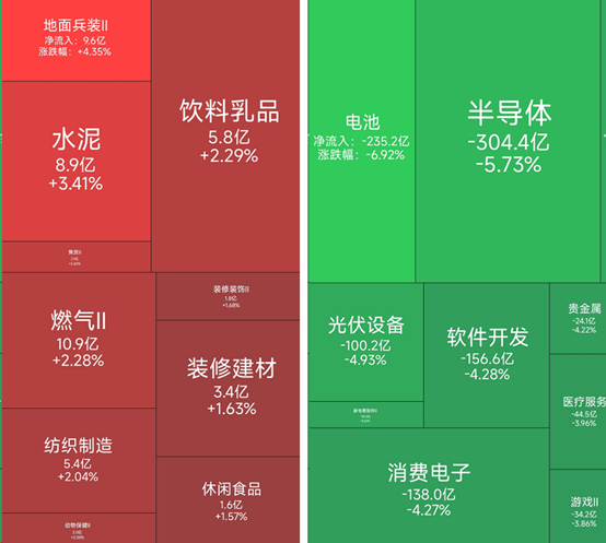 燃气、纺织制造板块涨幅居前，9位基金经理发生任职变动