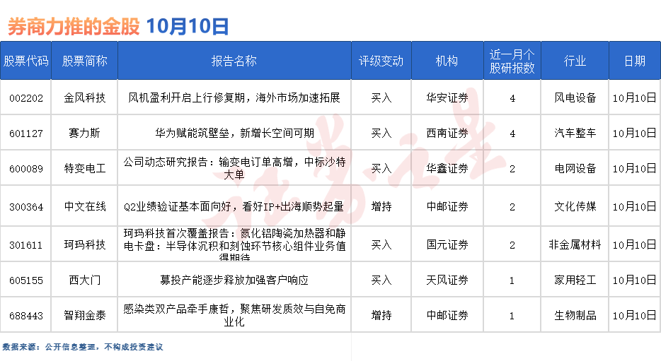 券商今日金股：4份研报力推一股（名单）