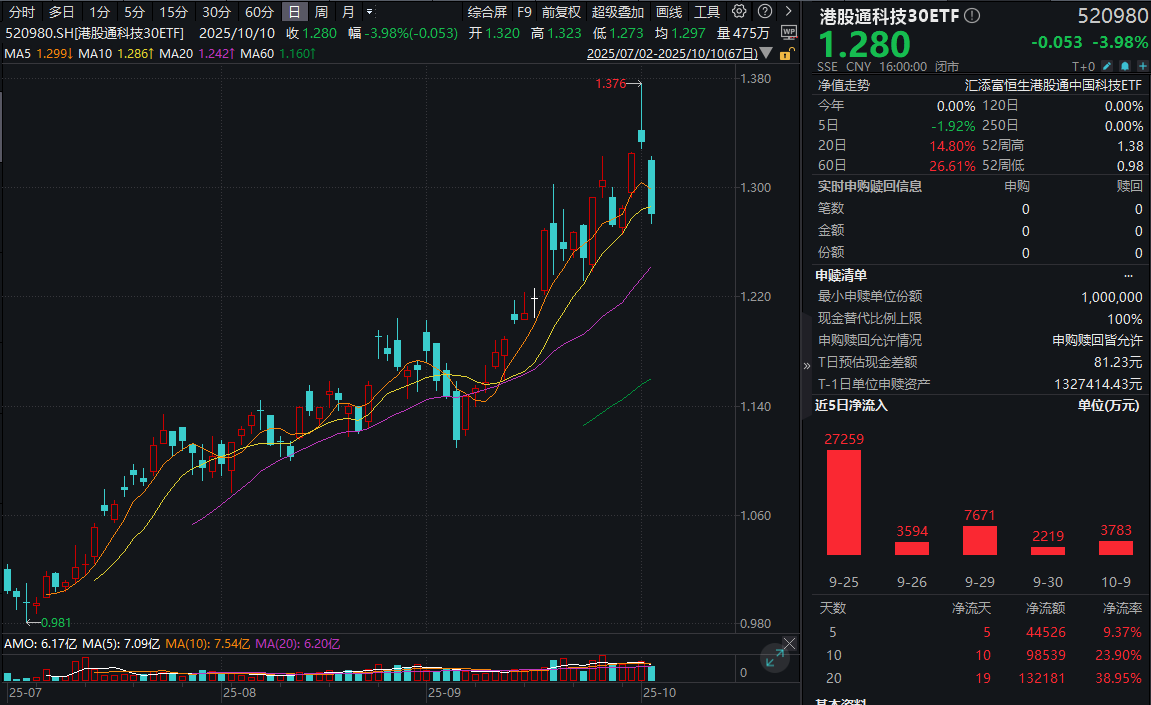 港股科技大跌，全天持续溢价！港股通科技30ETF(520980)跌近4%连续16日吸金，恒生科技ETF基金(513260)跌超3%！机构：港股科技仍是行情主线