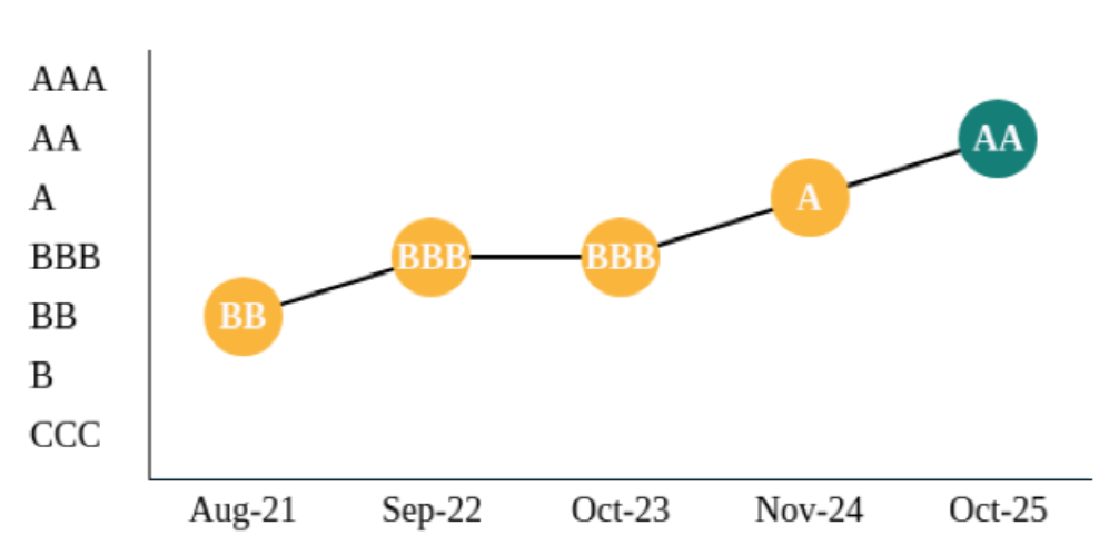 平安银行MSCI ESG评级跃升至AA，彰显可持续发展实力