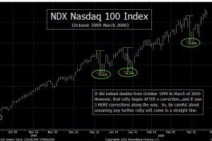 投资者谈论着类似1999年的股市崩盘，但当时的实际情况是这样的