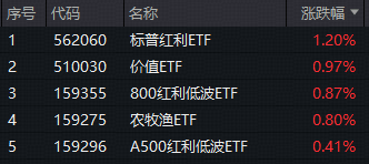 ETF日报｜行情要转到红利防守吗？标普红利ETF逆市劲涨1.2%，港股互联网ETF（513770）宽幅溢价，买盘资金强势
