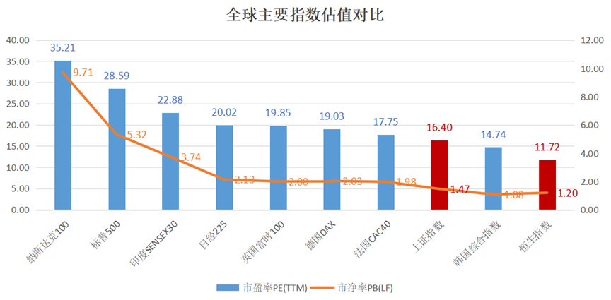 投资全球权益市场，主要看哪些指标？
